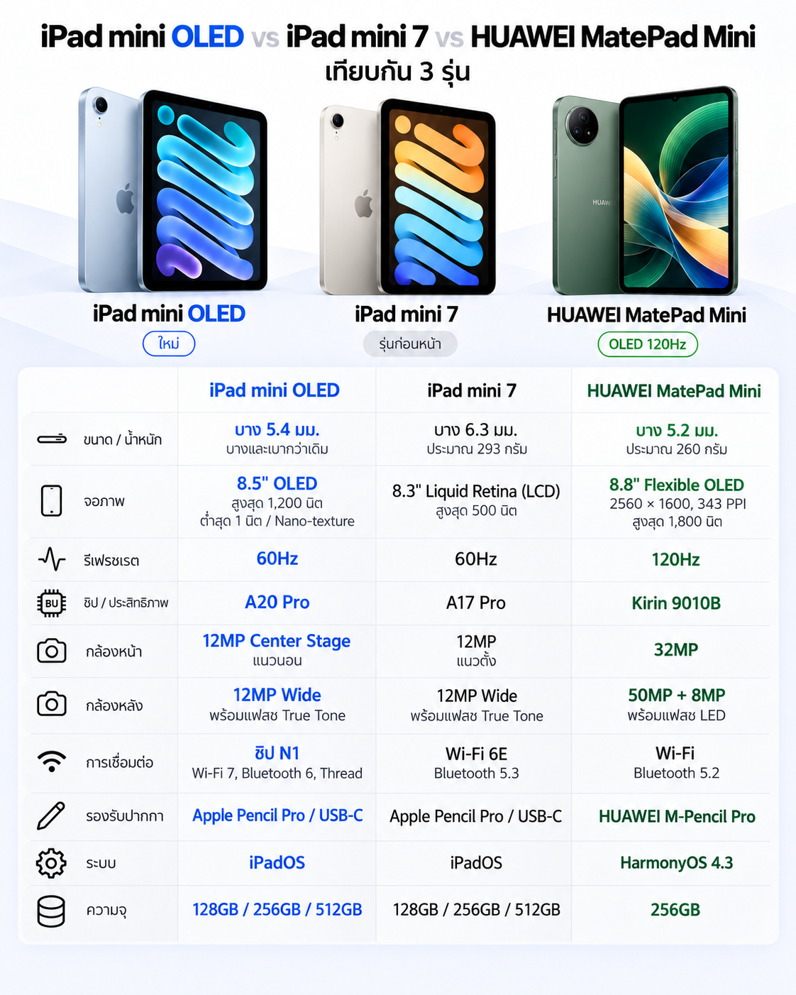 iPad mini OLED vs iPad mini 7 vs HUAWEI MatePad Mini เทียบ 3 แท็บเล็ตไซซ์เล็ก รุ่นไหนน่าใช้ที่สุดในปี 2026?